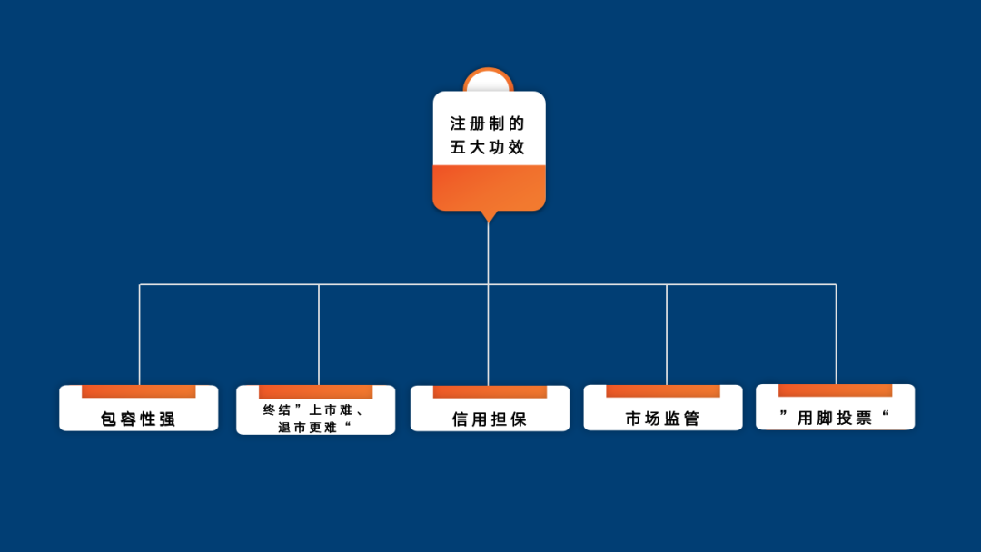注册制带给市场的五大功效